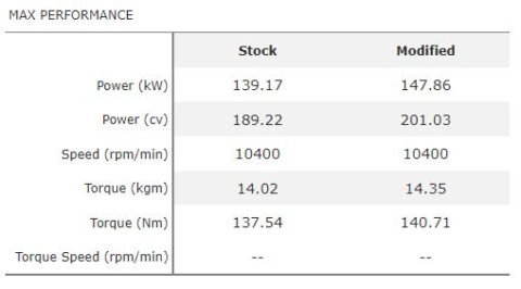 Ducati 1199 Panigale - Map for Termignoni full racing system D155 without db-killer - Image 2